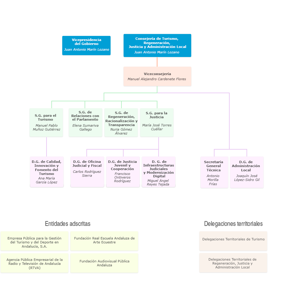 Gráfico de Organigrama de la Consejería de Turismo, Regeneración, Justicia y Administración Local