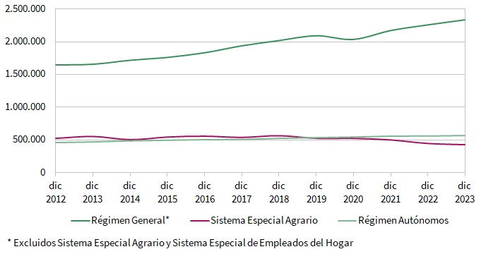 Evolución de las afiliaciones a los principales regímenes