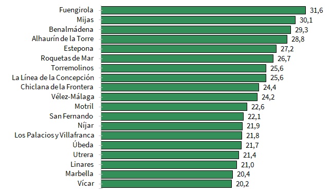 Municipios de más de 10.000 afiliaciones con mayor porcentaje de autónomos. Septiembre 2023