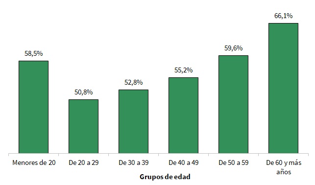 Personas con empleo en el mismo municipio de residencia según grupo de edad (%). Septiembre 2023