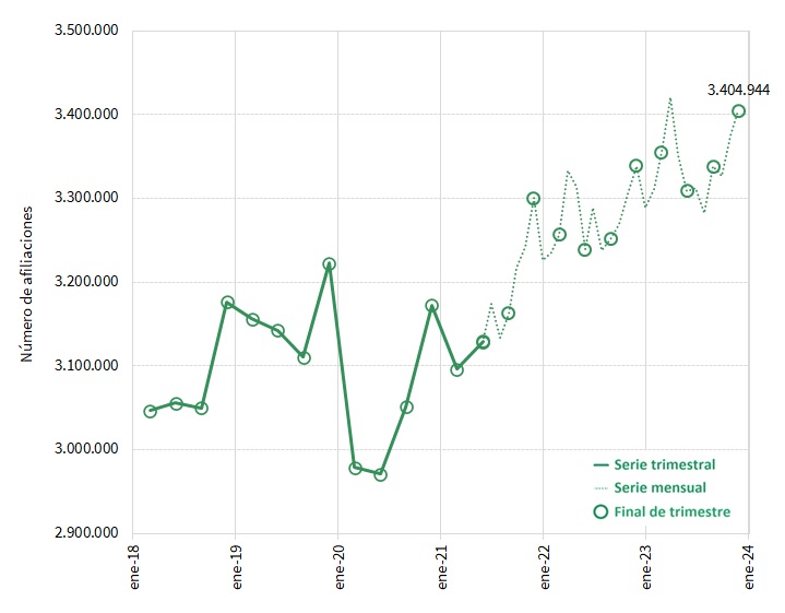 Afiliaciones en Andalucía. Serie trimestral hasta junio de 2021 y mensual después