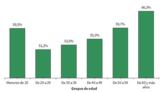 Personas con empleo en el mismo municipio de residencia según grupo de edad (%). Septiembre 2023
