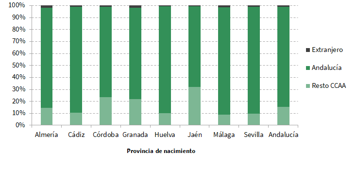 Población nacida en Andalucía según lugar de residencia. 1 de enero de 2023