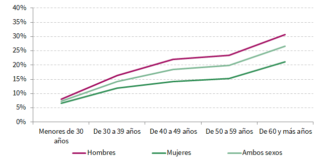 Proporción de autónomos sobre el total de ocupados. Andalucía. Año 2022