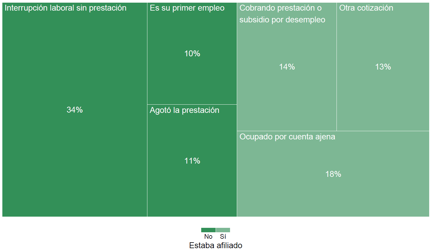 Proporción de autónomos según situación previa al inicio del último emprendimiento. Andalucía. Año 2022
