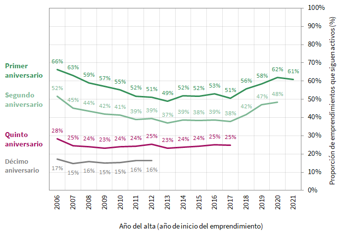 Supervivencia (emprendimientos que siguen activos) por año de alta y aniversario. Andalucía