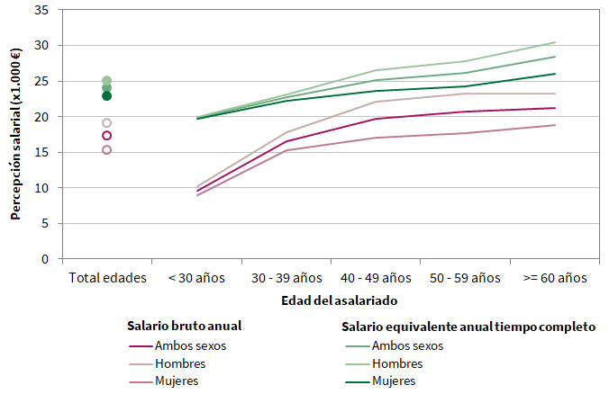 Salario medio por sexo y edad en Andalucía. Año 2022
