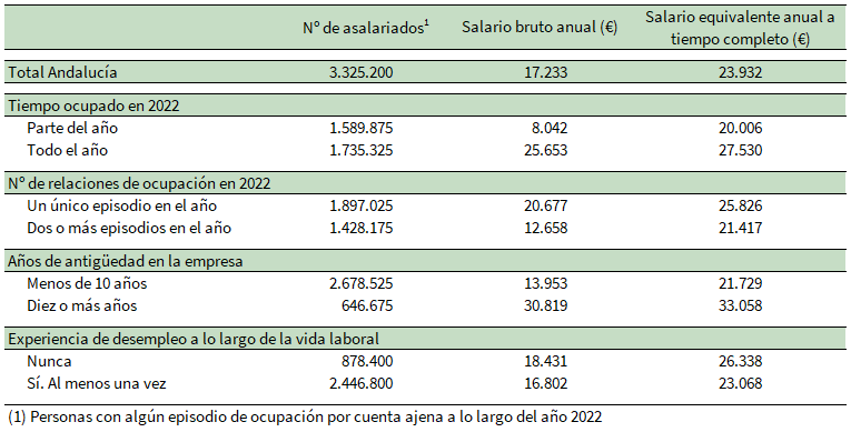 Asalariados y salario medio para una selección de variables. Andalucía. Año 2022