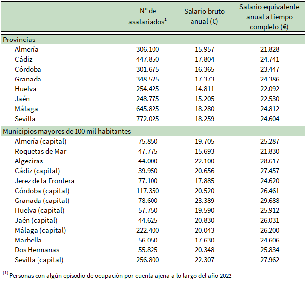 Asalariados y salario medio. Provincias y municipios mayores de 100 mil habitantes. Año 2022