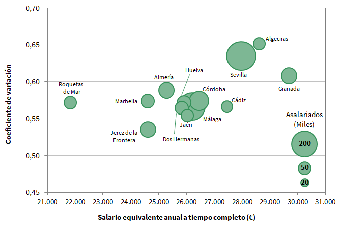 Salario medio y dispersión. Municipios mayores de 100 mil habitantes de Andalucía. Año 2022