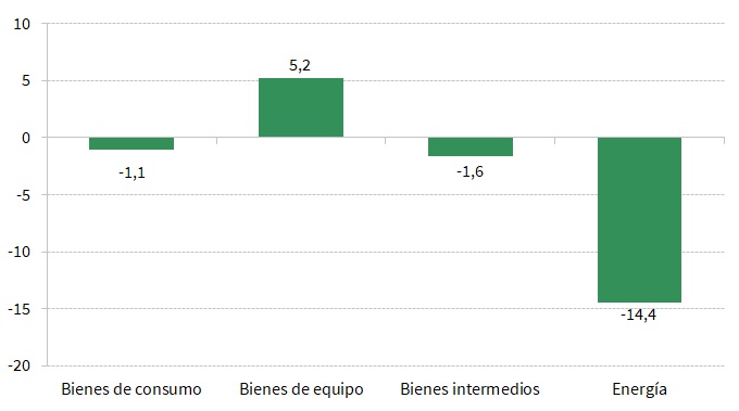 Índices por destino económico. Tasas de variación interanual corregidas de efectos estacionales y de calendario. Octubre 2024