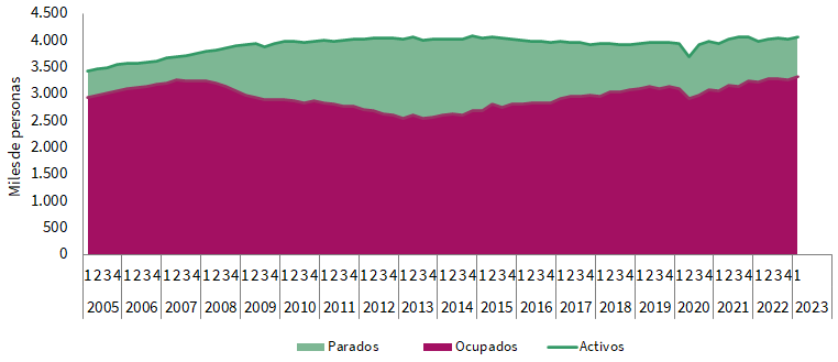 Evolución de activos, ocupados y parados en Andalucía (personas)