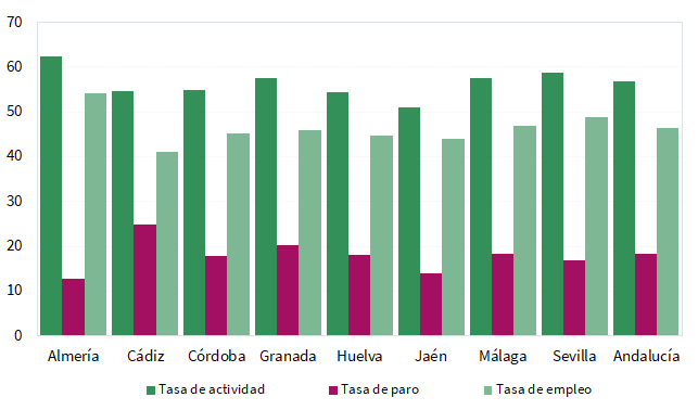 Tasa de actividad, paro y empleo en Andalucía en el primer trimestre del año 2023 (porcentajes)