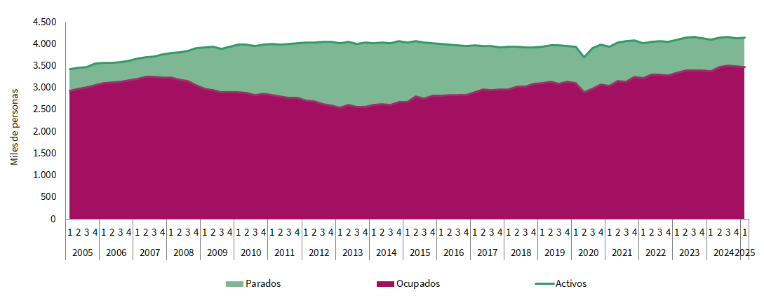 Evolución de activos, ocupados y parados en Andalucía