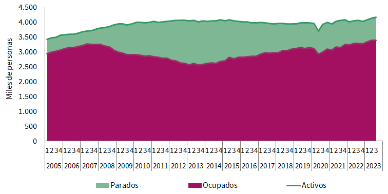 Evolución de activos, ocupados y parados en Andalucía