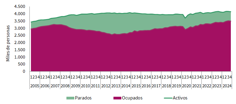 Evolución de activos, ocupados y parados en Andalucía