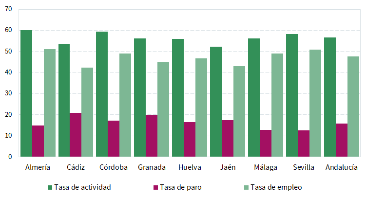 Tasa de actividad, paro y empleo en Andalucía. Cuarto trimestre 2024 (%)