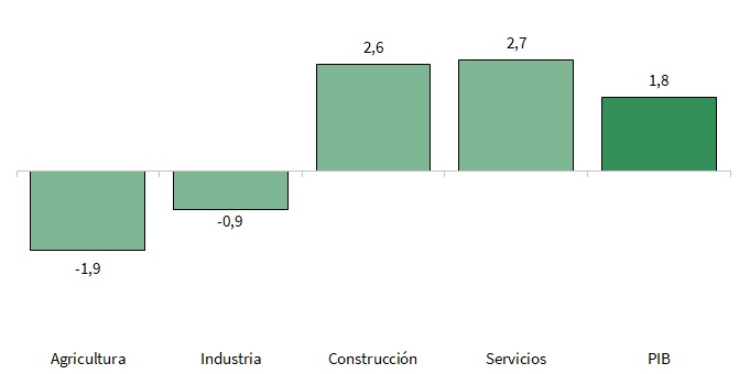 VAB por sectores. Cuarto trimestre de 2023. Tasas de variación interanual (%)