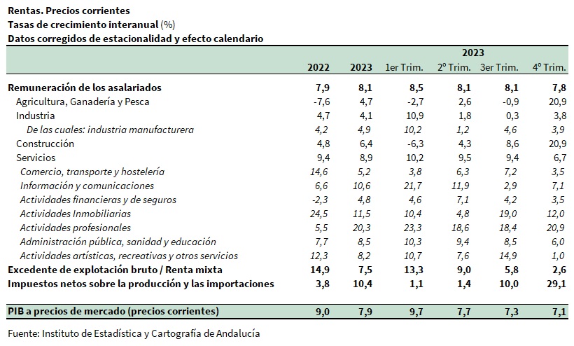 Rentas. Precios corrientes. Tasas de crecimiento interanual (%)