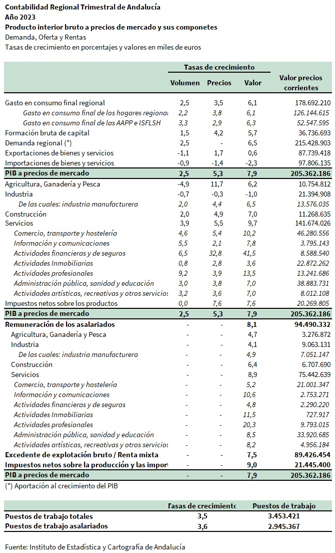 Contabilidad Regional Trimestral de Andalucía. Año 2023