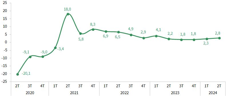 Evolución trimestral del PIB. Tasas de variación interanuales (%)