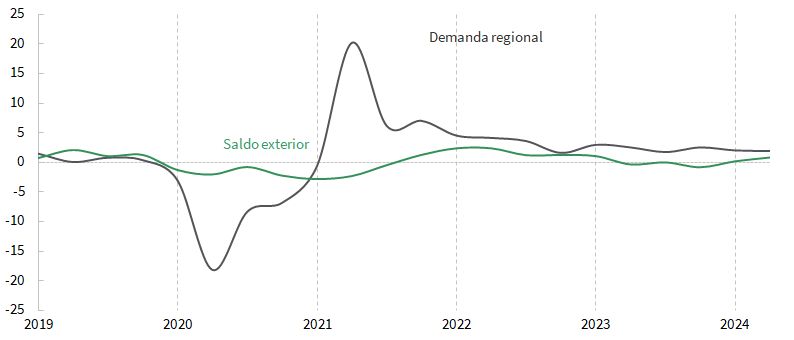Aportaciones al crecimiento del PIB pm (%)