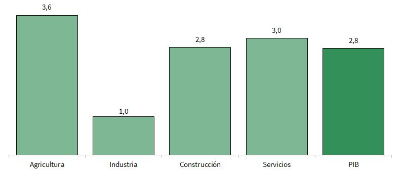 VAB por sectores. segundo trimestre de 2024. Tasas de variación interanual (%)