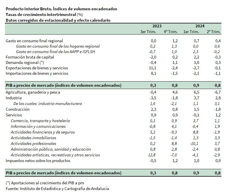 Producto Interior Bruto. Índices de volumen encadenados. Tasas de crecimiento intertrimestral (%)