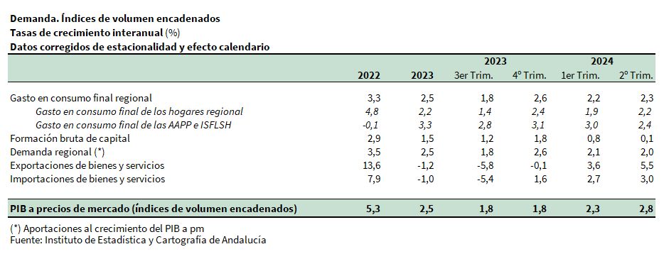 Producto Interior Bruto. Demanda. Índices de volumen encadenados. Tasas de crecimiento interanual (%)