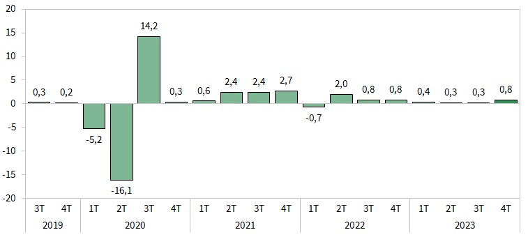 Avance PIB. Cuarto trimestre 2023. Tasas de variación intertrimestrales (%)