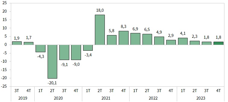 Avance PIB. Cuarto trimestre 2023. Tasas de variación interanuales (%)