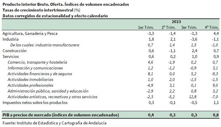 Producto Interior Bruto. Oferta. Índices de volumen encadenados. Tasas de crecimiento intertrimestral (%)
