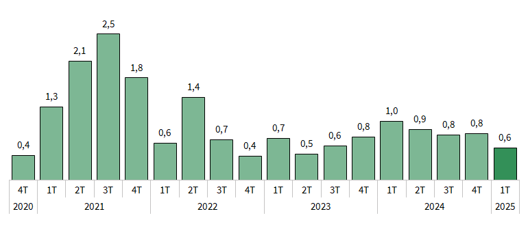 Avance PIB. Primer trimestre 2025. Tasas de variación intertrimestrales (%)
