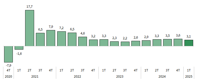 Avance PIB. Primer trimestre 2025. Tasas de variación interanuales (%)