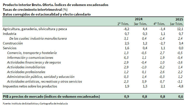 Producto Interior Bruto. Oferta. Índices de volumen encadenados. Tasas de crecimiento intertrimestral (%)
