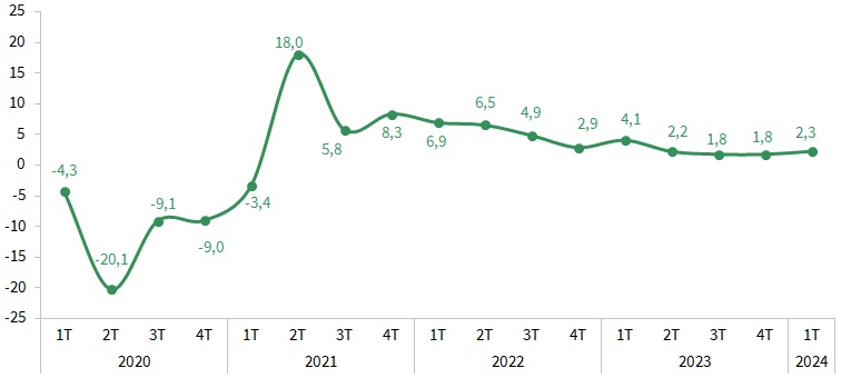 Evolución trimestral del PIB. Tasas de variación interanuales (%)