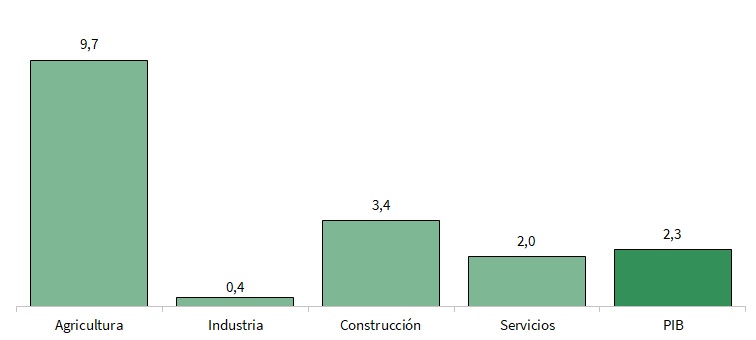 VAB por sectores. Primer trimestre de 2024. Tasas de variación interanual (%)