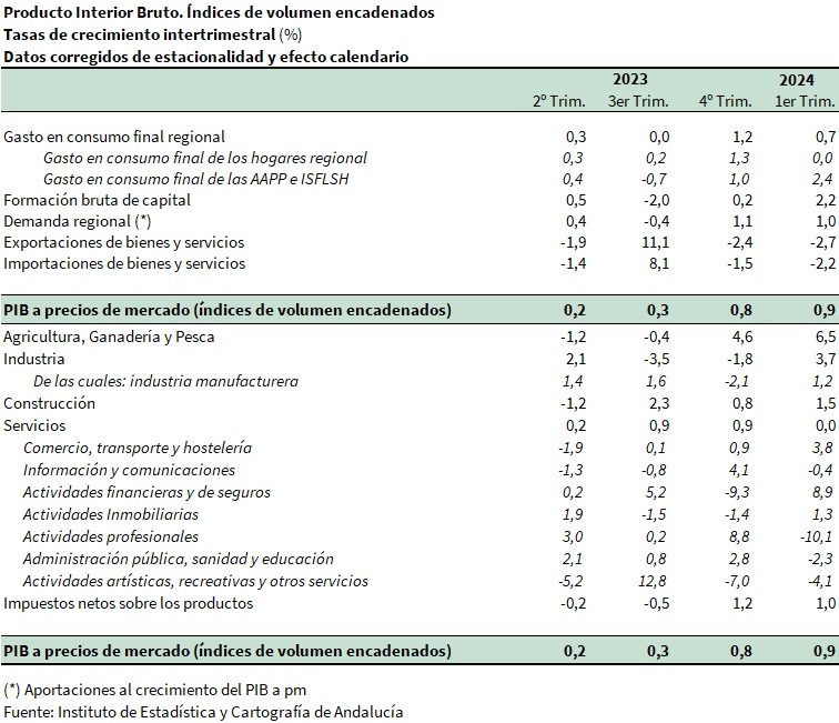 Producto Interior Bruto. Índices de volumen encadenados. Tasas de crecimiento intertrimestral (%)