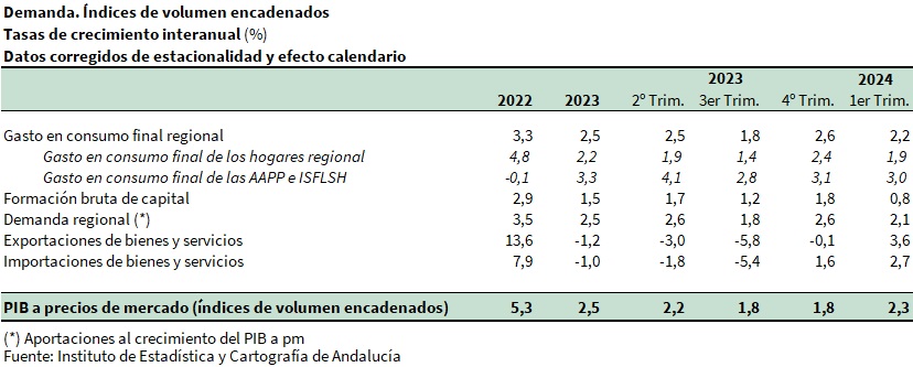 Producto Interior Bruto. Demanda. Índices de volumen encadenados. Tasas de crecimiento interanual (%)