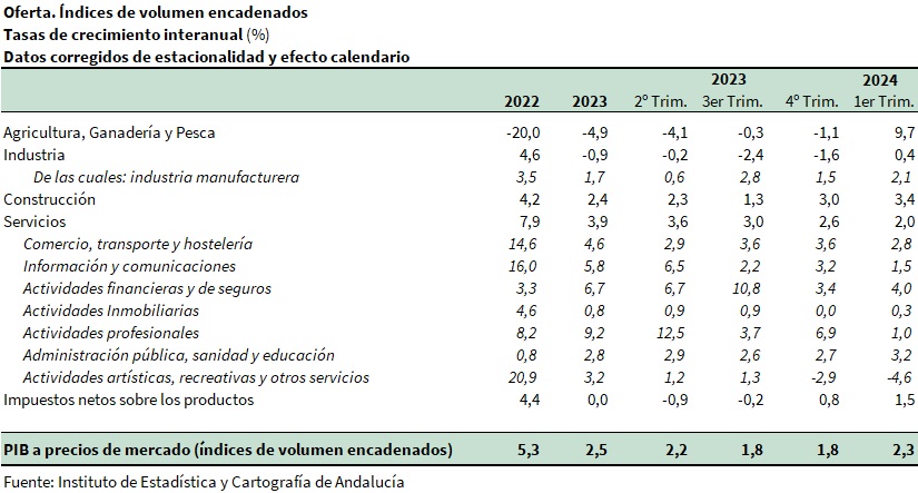 Producto Interior Bruto. Oferta. Índices de volumen encadenados. Tasas de crecimiento interanual (%)