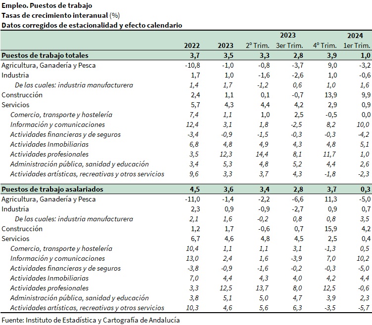 Empleo. Puestos de trabajo. Tasas de crecimiento interanual (%)
