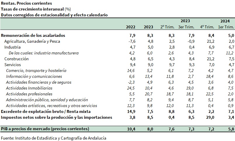 Rentas. Precios corrientes. Tasas de crecimiento interanual (%)