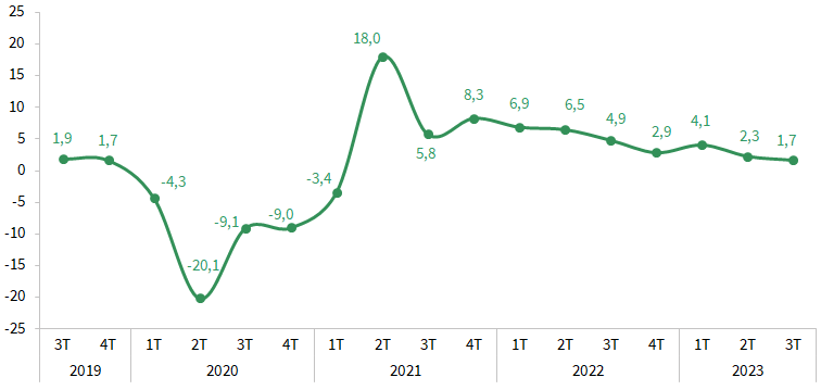 Evolución trimestral del PIB. Tasas de variación interanual (%)