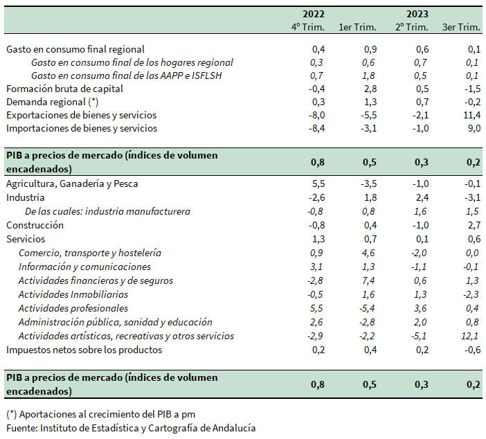 Producto Interior Bruto. Índices de volumen encadenados. Tasas de crecimiento intertrimestral (%). Datos corregidos de estacionalidad y efecto calendario