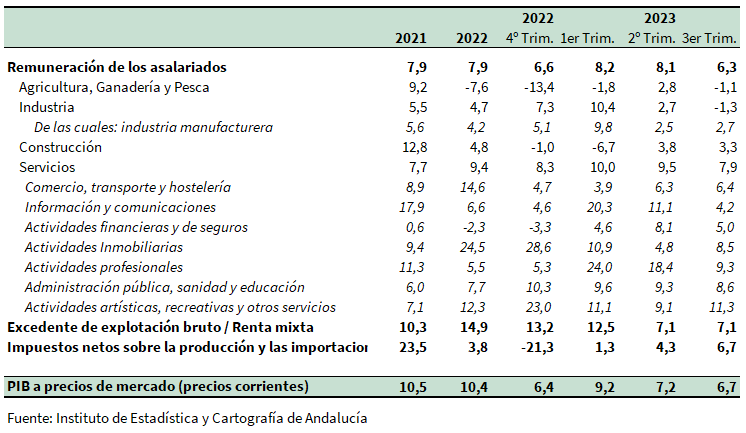 Rentas. Precios corrientes. Tasas de crecimiento interanual (%). Datos corregidos de estacionalidad y efecto calendario