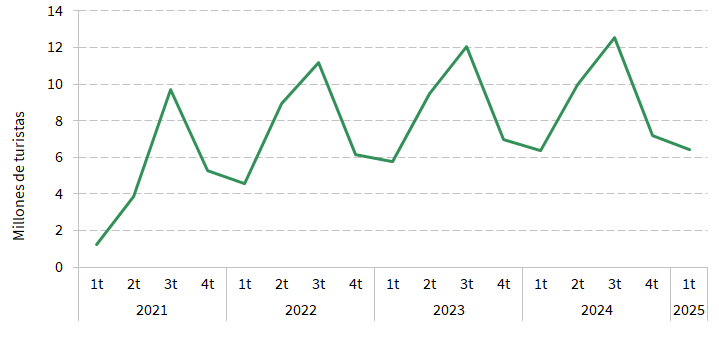 Evolución del número de turistas (millones) en Andalucía