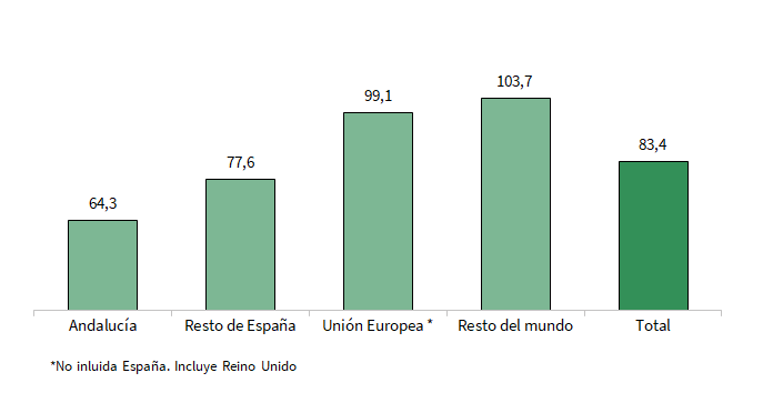 Gasto medio diario según procedencia (euros). Primer trimestre de 2025