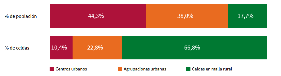 Porcentaje de población y de celdas según grado de urbanización (nivel 1) en Andalucía. Año 2021