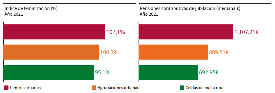 Índice de feminización (porcentaje) y pensiones contributivas de jubilación (mediana euros). Año 2021