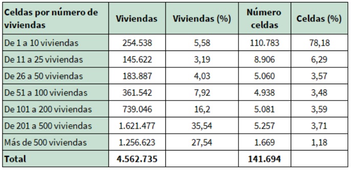 Clasificación de las celdas según el número de viviendas